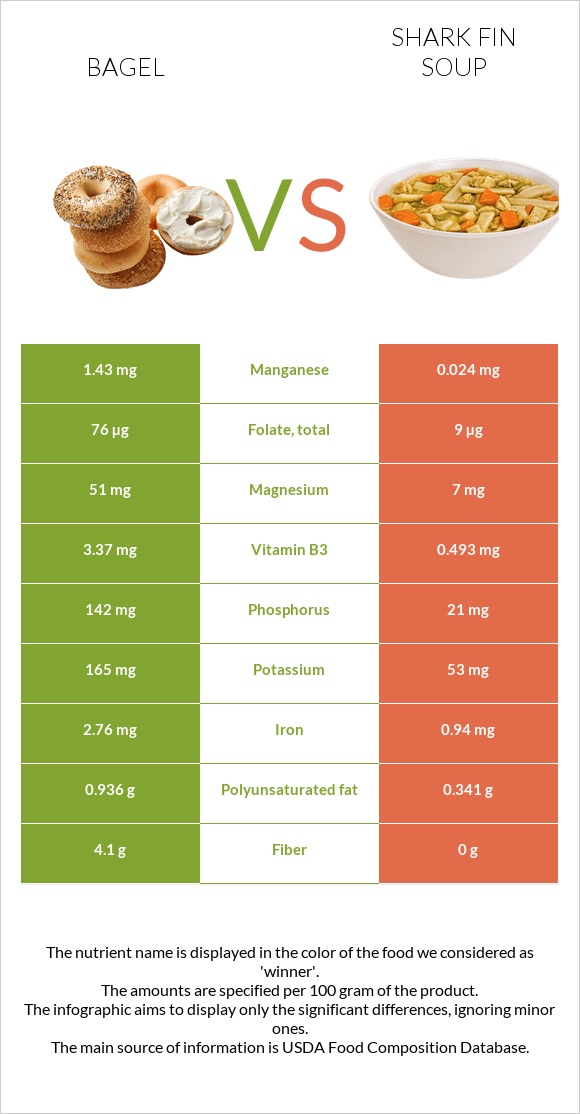 Օղաբլիթ vs Shark fin soup infographic