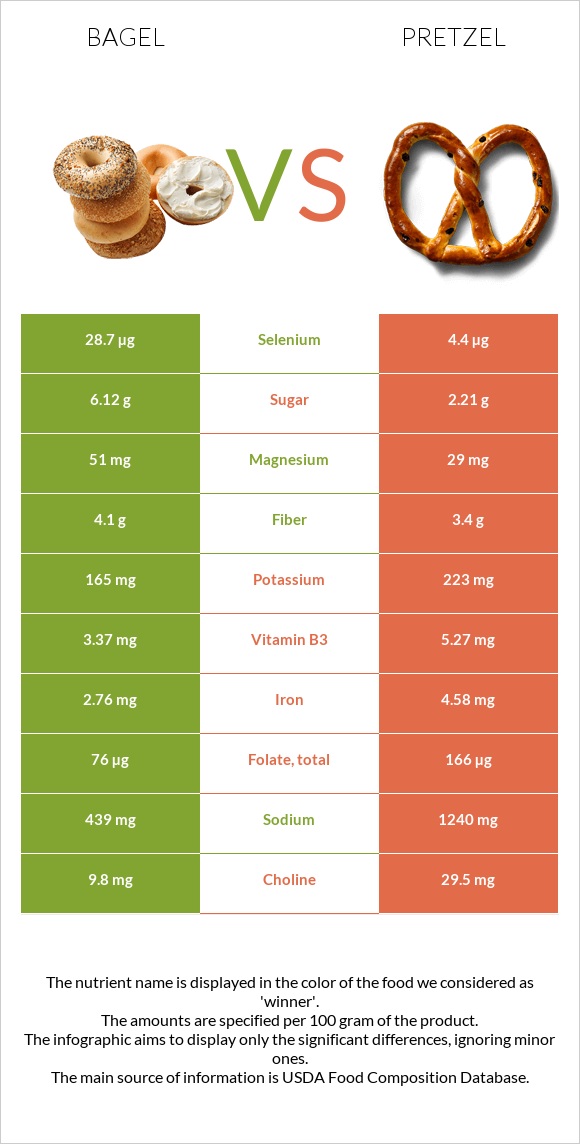 Bagel vs Pretzel infographic