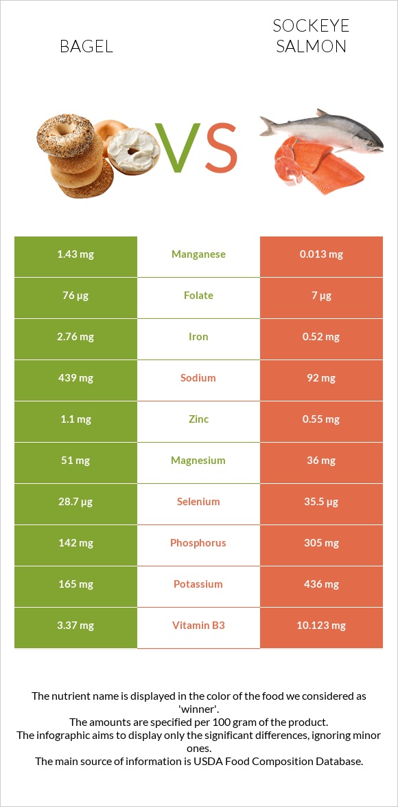 Bagel vs Sockeye salmon infographic
