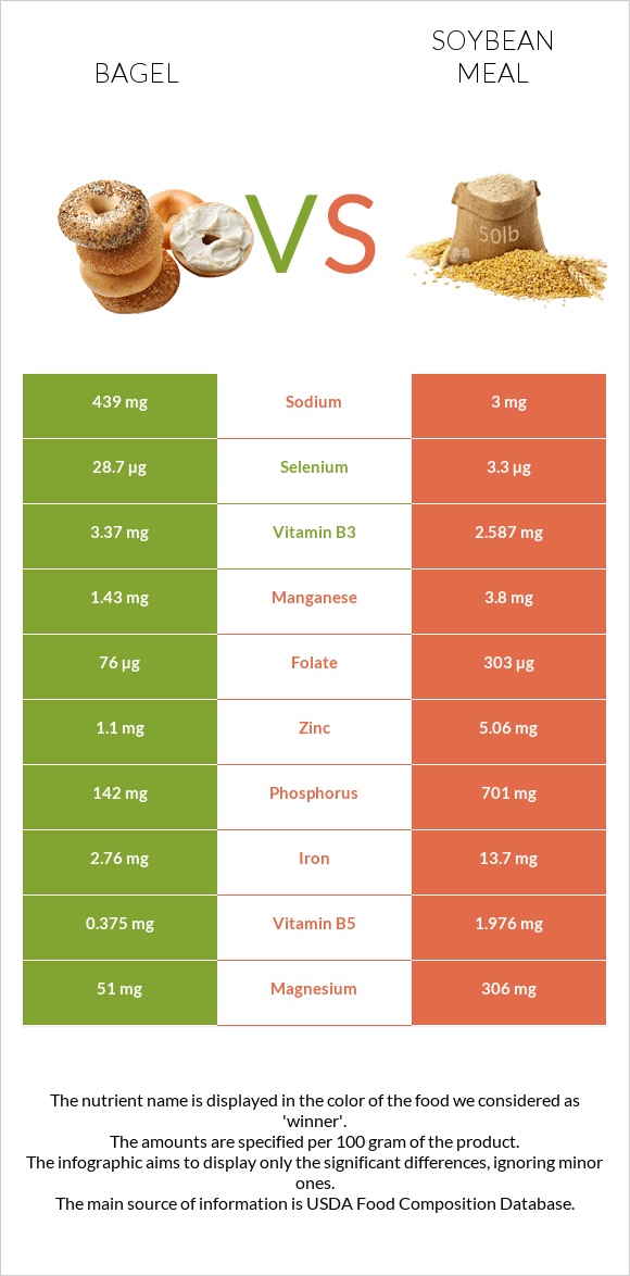 Օղաբլիթ vs Soybean meal infographic