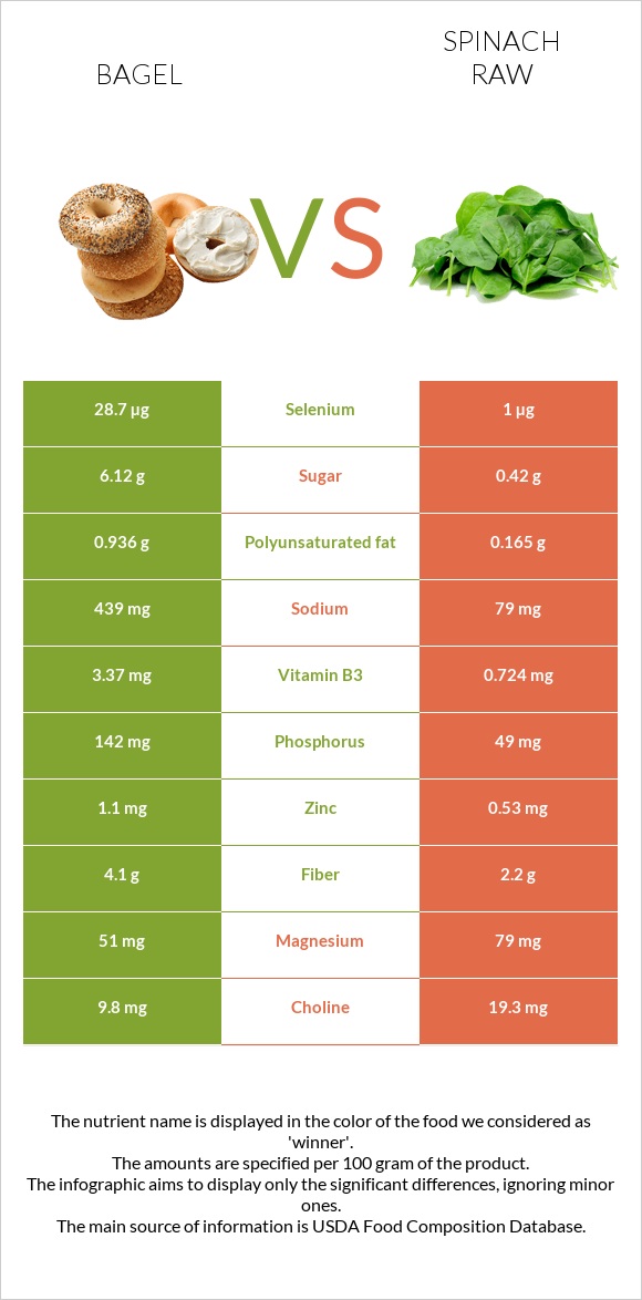 Bagel vs Spinach raw infographic