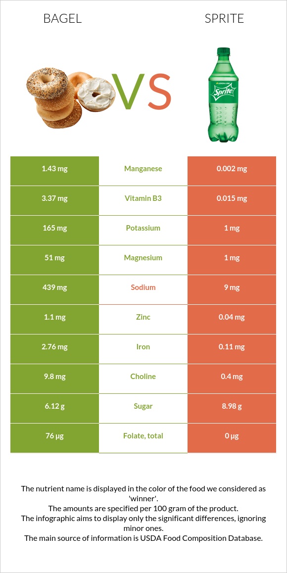 Bagel vs. Sprite — In-Depth Nutrition Comparison