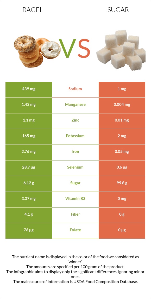 Bagel vs Sugar infographic
