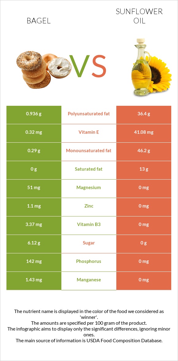 Bagel vs Sunflower oil infographic