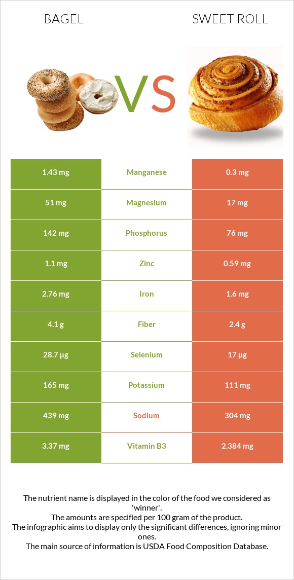 Bagel vs Sweet roll infographic