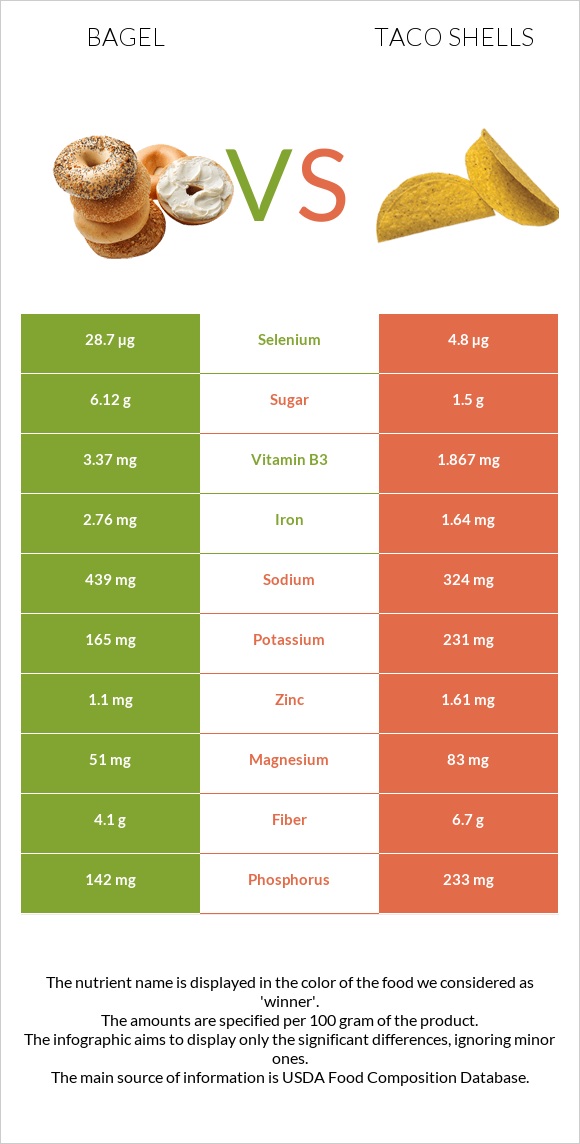 Bagel vs Taco shells infographic
