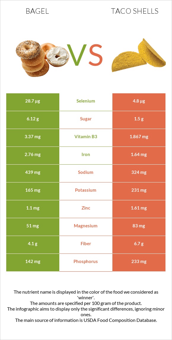 Օղաբլիթ vs Taco shells infographic