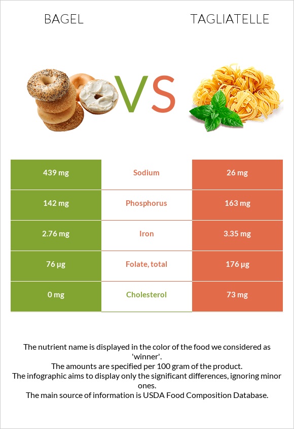 Օղաբլիթ vs Tagliatelle infographic