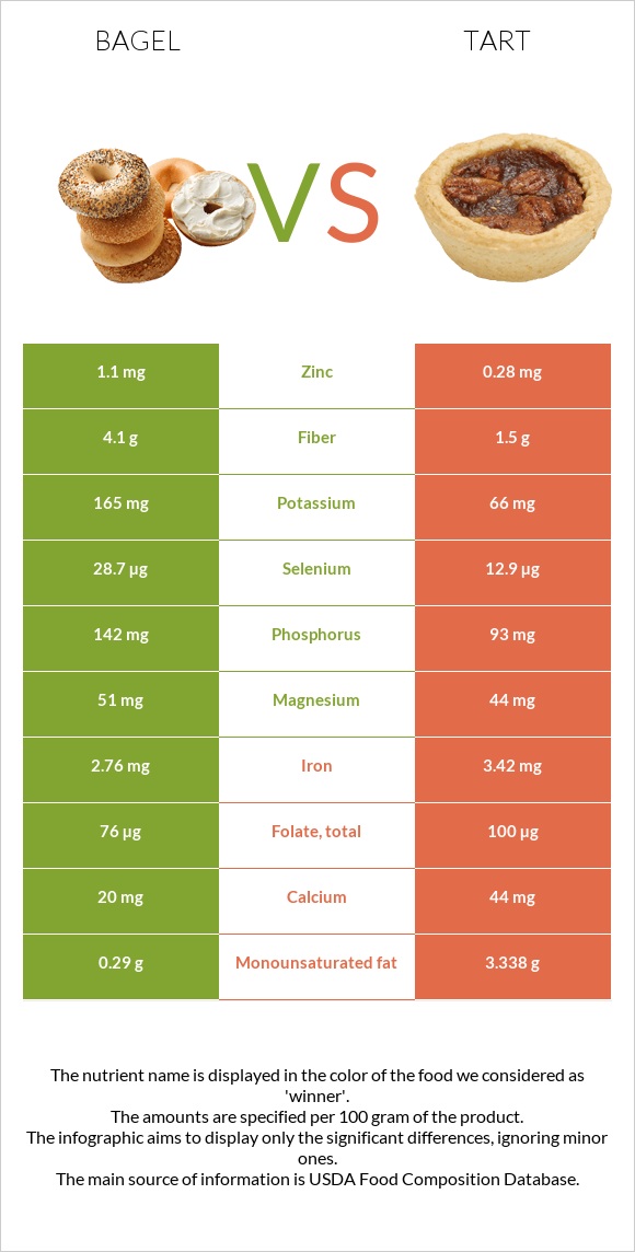 Օղաբլիթ vs Տարտ infographic