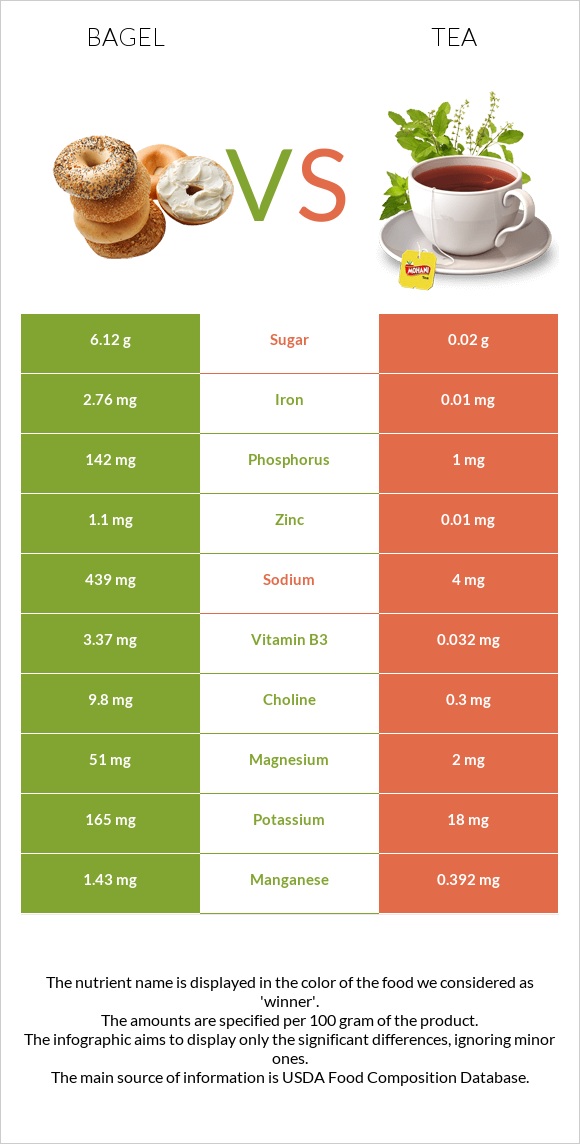 Bagel vs Tea infographic