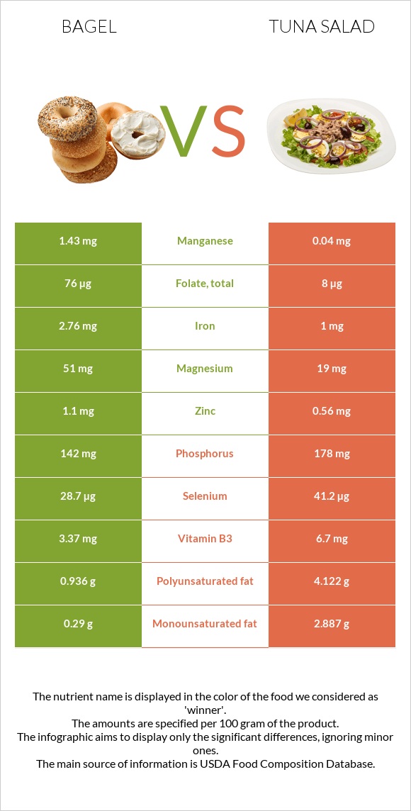 Bagel vs Tuna salad infographic