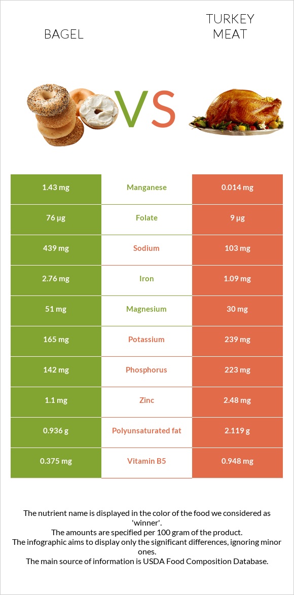 Bagel vs Turkey meat infographic