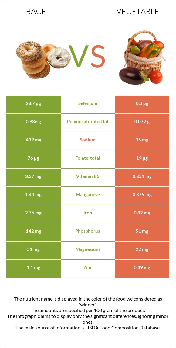 Օղաբլիթ vs Բանջարեղեն infographic