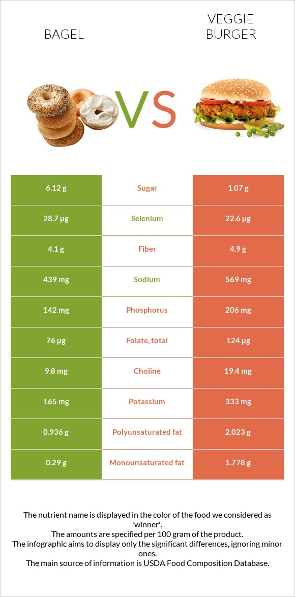 Bagel vs Veggie burger infographic