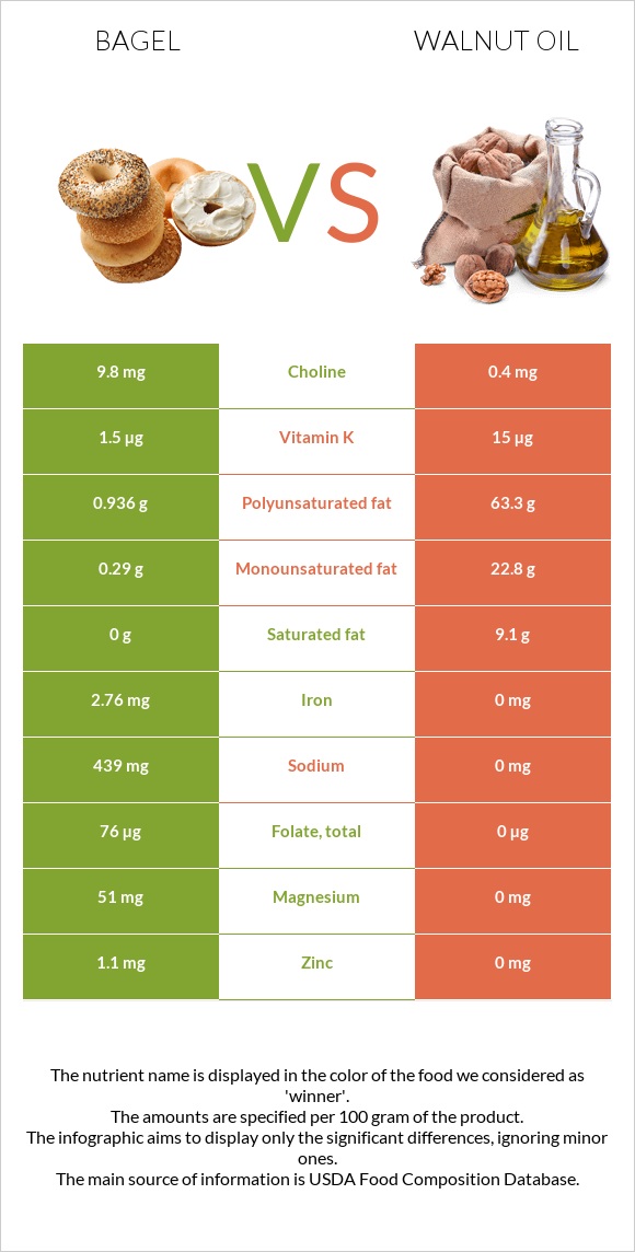 Bagel vs Walnut oil infographic