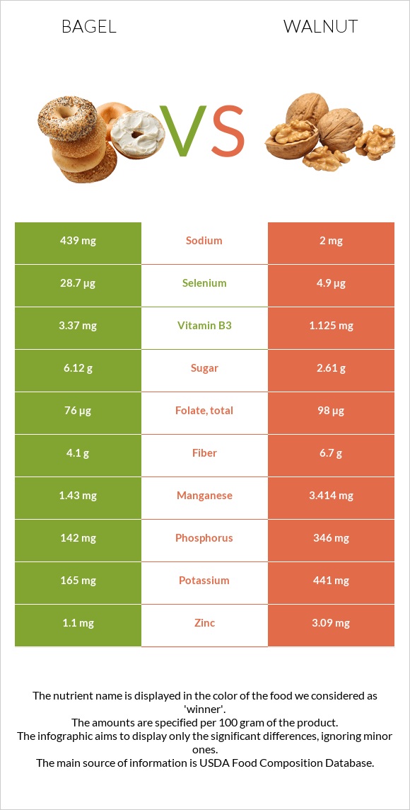 Bagel vs Walnut infographic