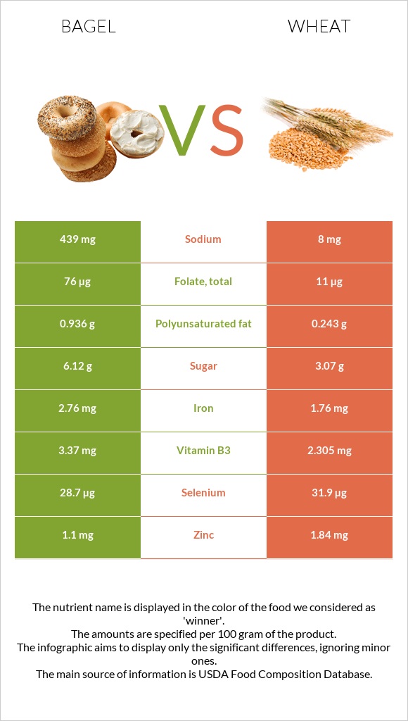 Bagel vs Wheat infographic