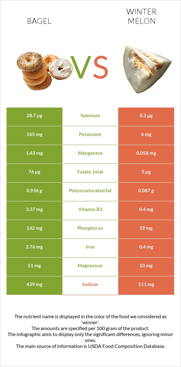 Bagel vs Winter melon infographic