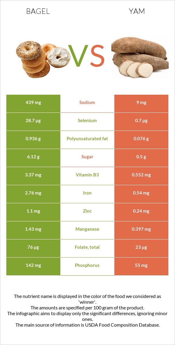 Bagel vs Yam infographic