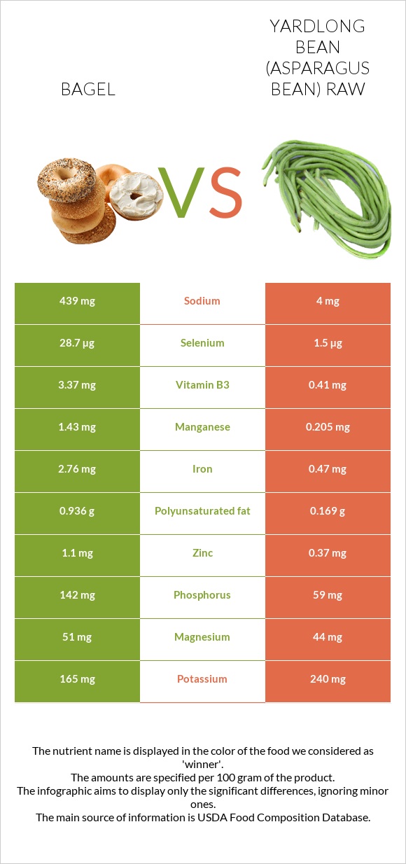 Bagel vs Yardlong bean (Asparagus bean) raw infographic