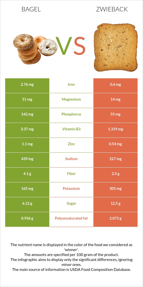 Bagel vs Zwieback infographic