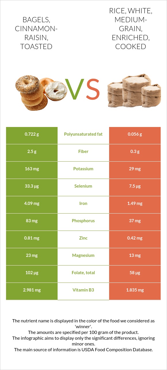 Bagels, cinnamon-raisin, toasted vs. Rice, white, medium-grain ...