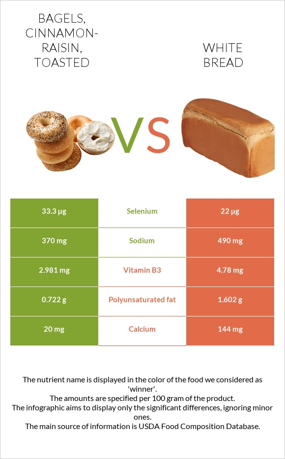 Bagels, cinnamonraisin, toasted vs. White Bread — InDepth Nutrition