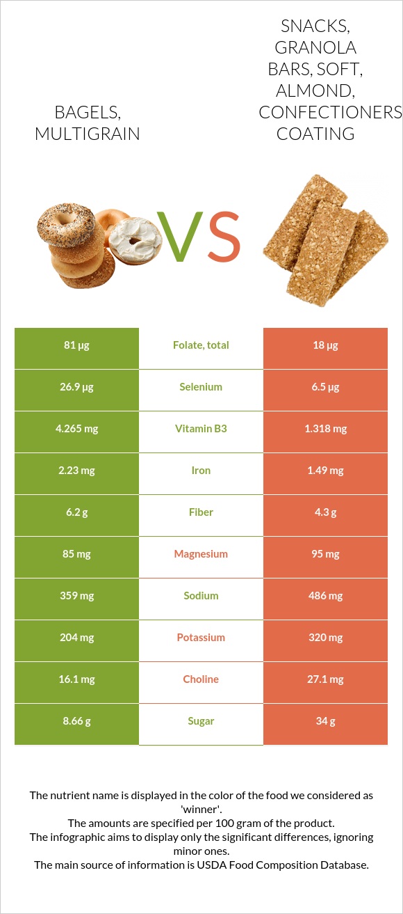 Bagels, multigrain vs. Snacks, granola bars, soft, almond