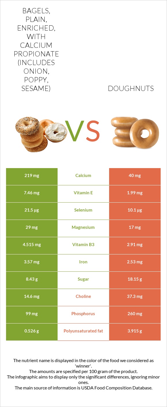 Bagels, plain, enriched, with calcium propionate (includes onion, poppy, sesame) vs. Doughnuts