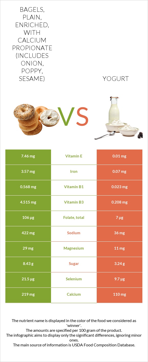 Bagels, plain, enriched, with calcium propionate (includes onion, poppy, sesame) vs. Yogurt — In