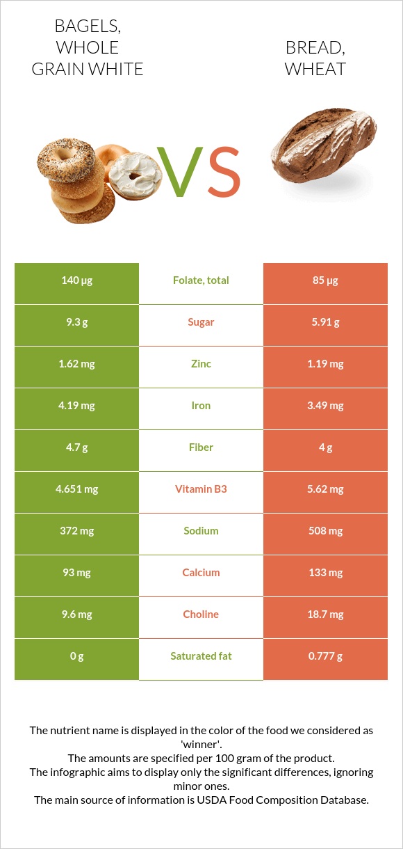 Bagels, whole grain white vs. Bread, wheat — InDepth Nutrition Comparison