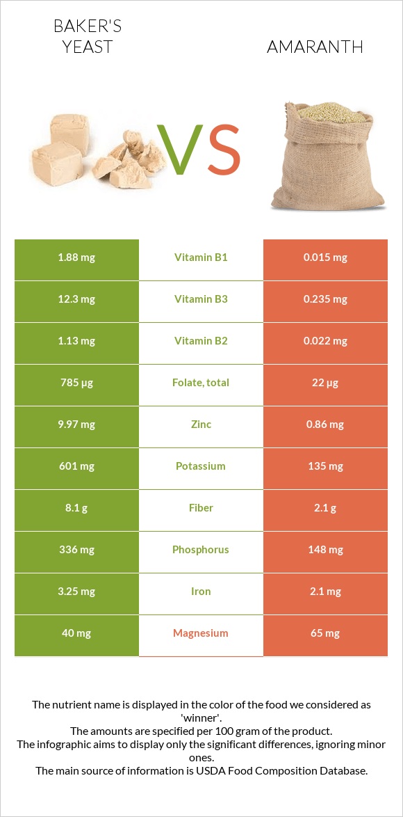 Baker's yeast vs Amaranth infographic
