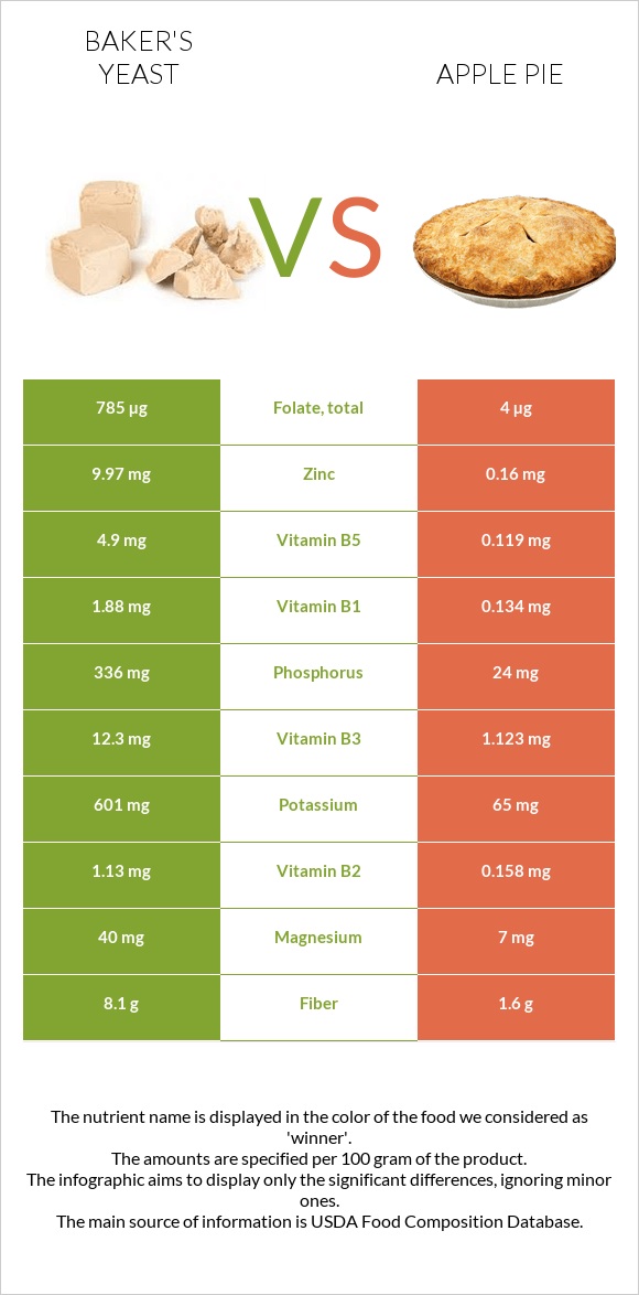 Բեյքերի խմորիչ vs Խնձորով կարկանդակ infographic