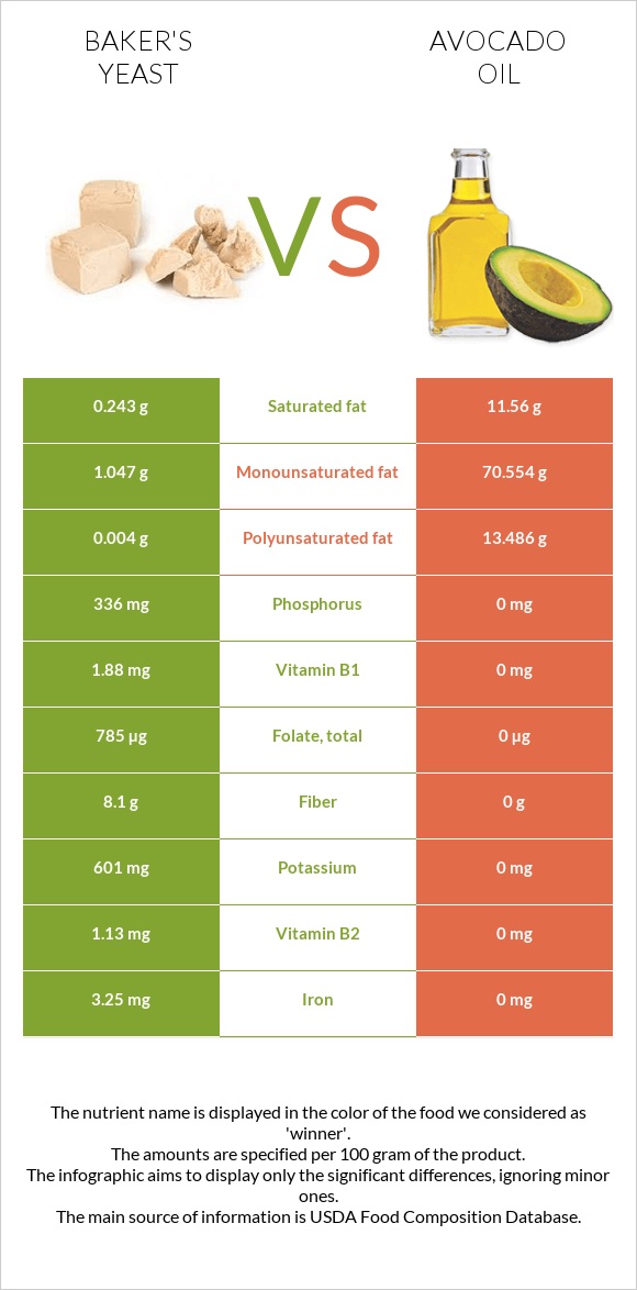 Baker's yeast vs Avocado oil infographic