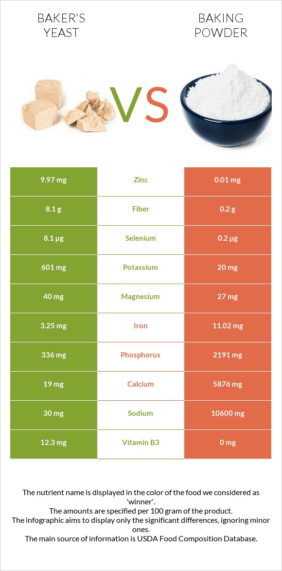 Բեյքերի խմորիչ vs Փխրեցուցիչ infographic