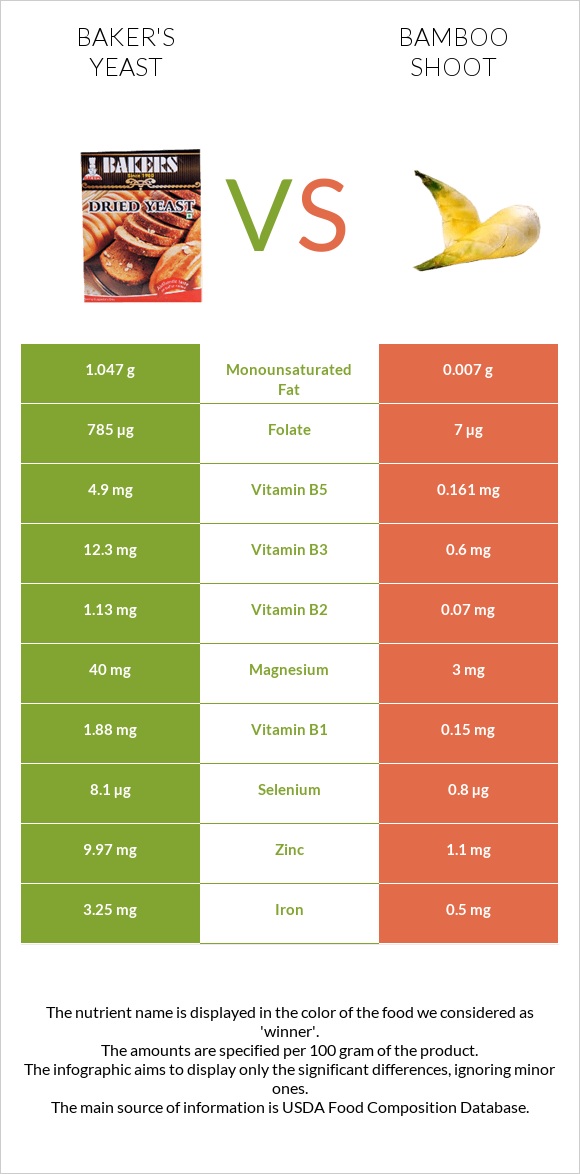 Baker's yeast vs Bamboo shoot infographic