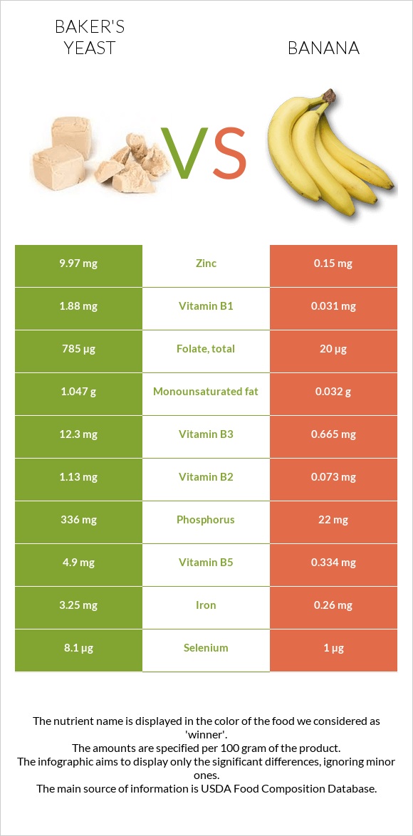 Բեյքերի խմորիչ vs Բանան infographic