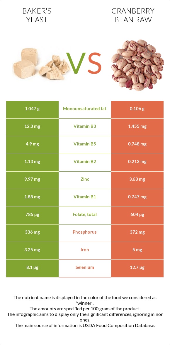 Baker's yeast vs Cranberry bean raw infographic