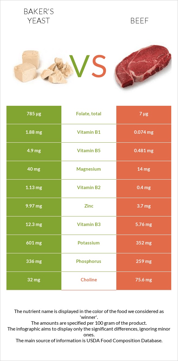 Baker's yeast vs. Beef — InDepth Nutrition Comparison