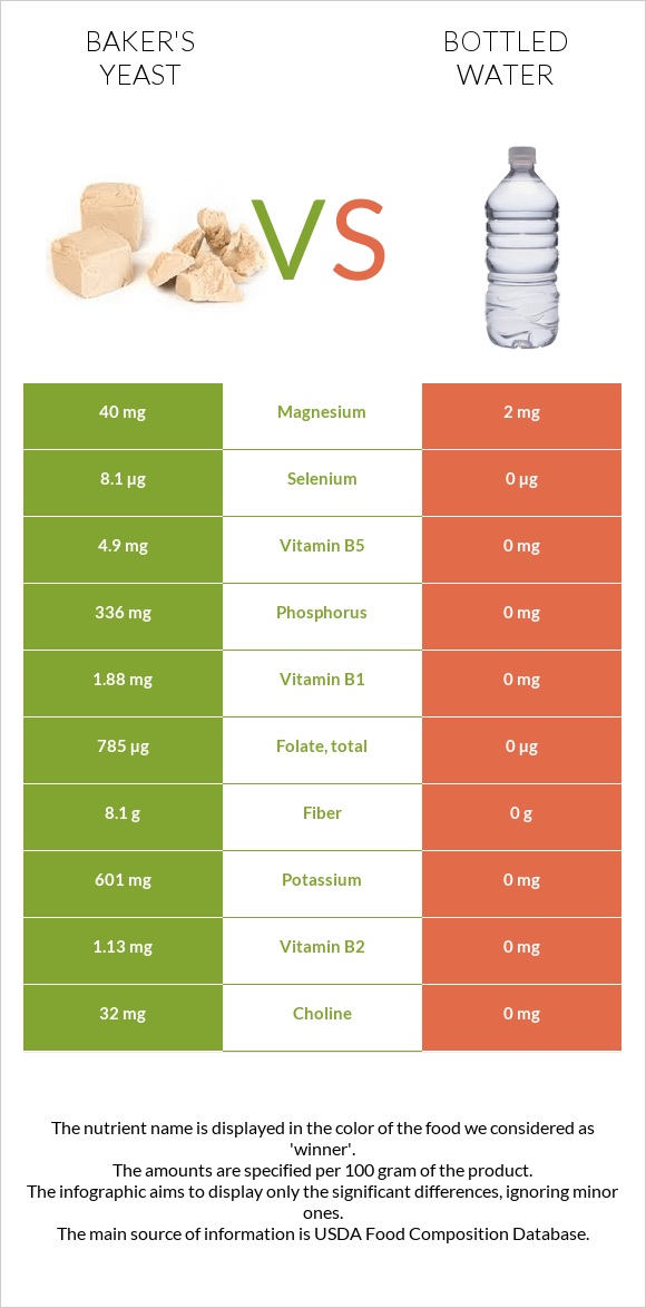 Baker's yeast vs Bottled water infographic