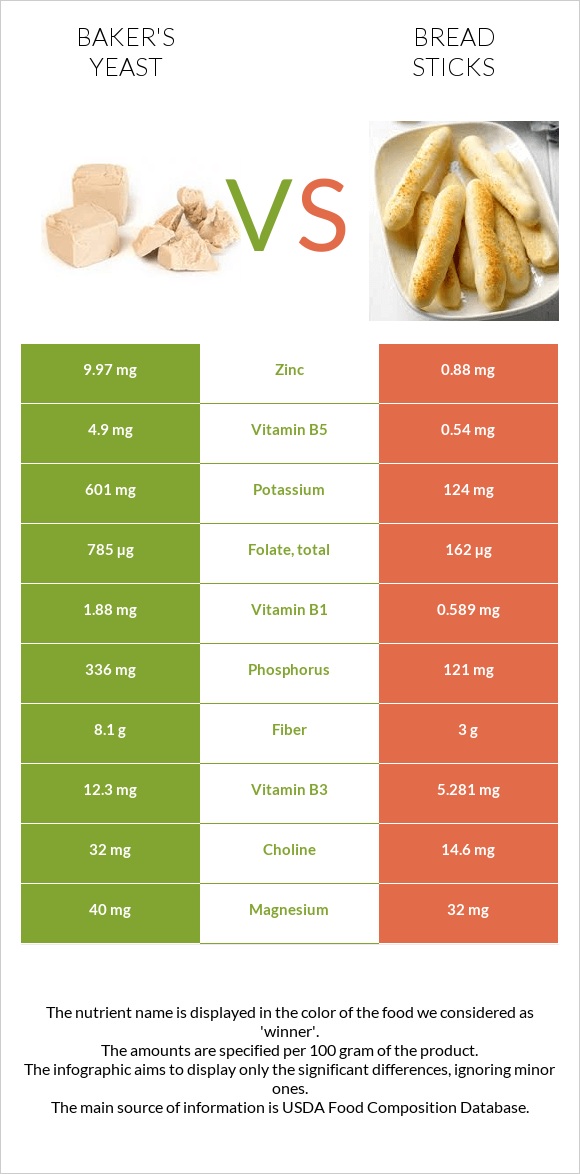 Baker's yeast vs Bread sticks infographic