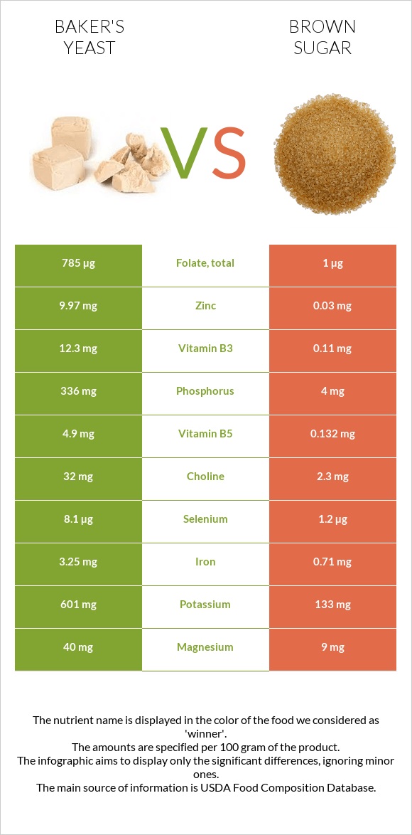 Բեյքերի խմորիչ vs Շագանակագույն շաքար infographic