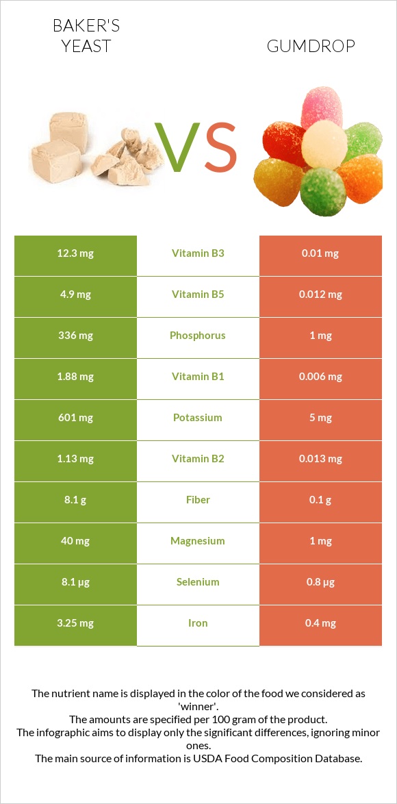 Baker's yeast vs Gumdrop infographic