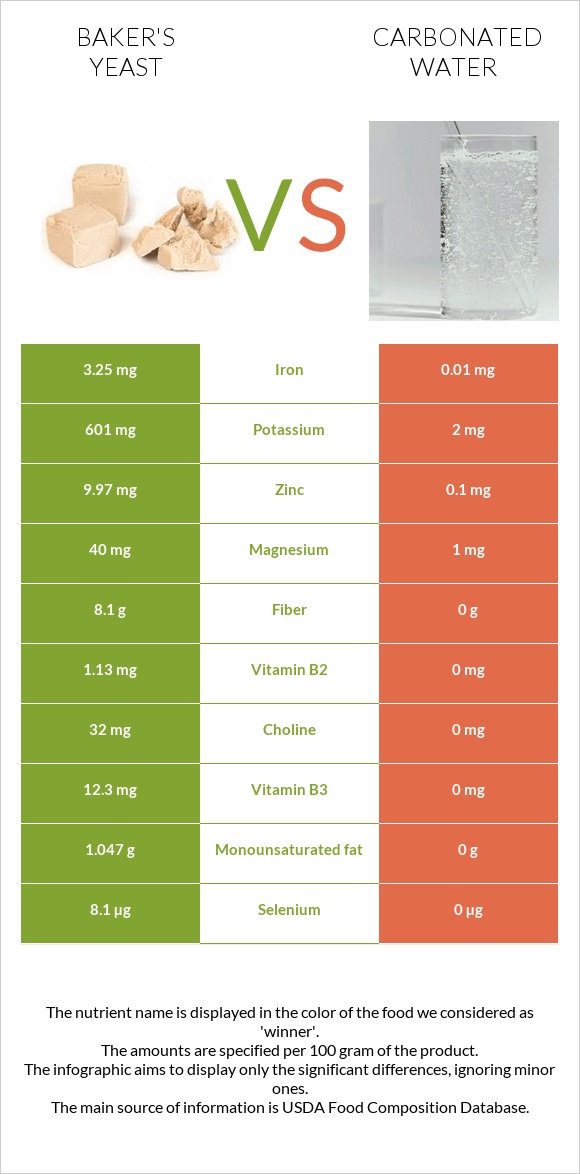 Baker's yeast vs Carbonated water infographic