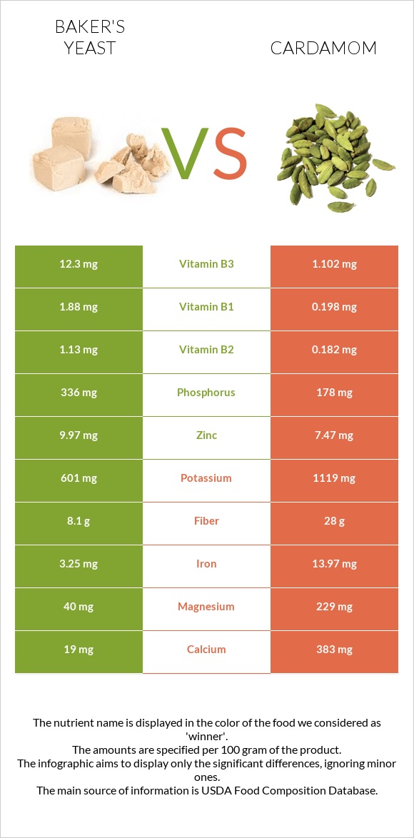 Բեյքերի խմորիչ vs Հիլ, կարդամոն infographic