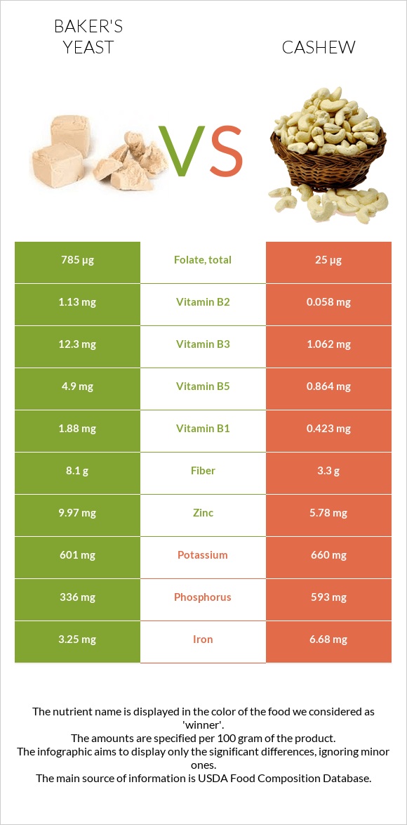 Baker's yeast vs Cashew infographic