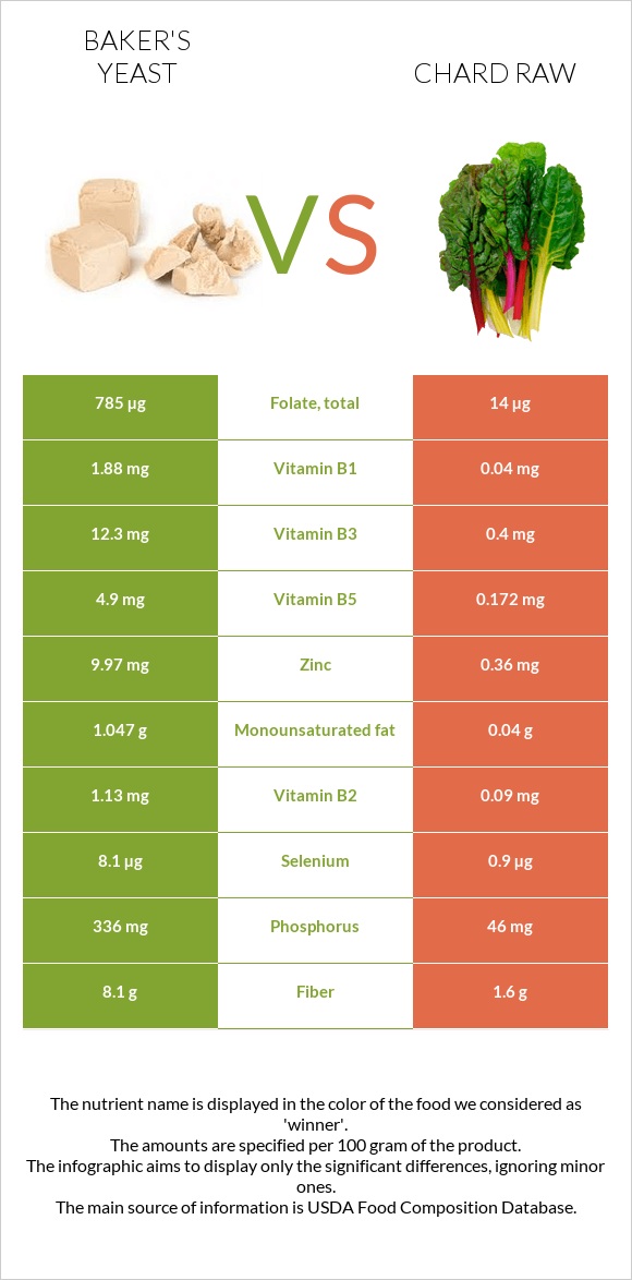 Բեյքերի խմորիչ vs Chard raw infographic