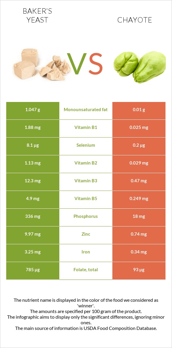Baker's yeast vs Chayote infographic