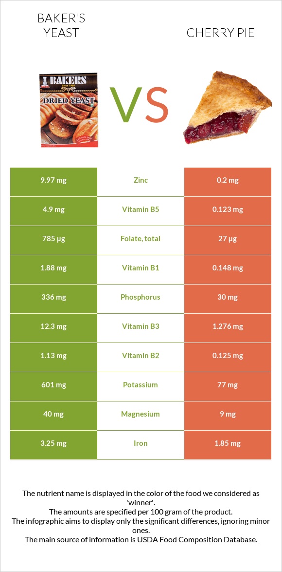 Baker's yeast vs Cherry pie infographic
