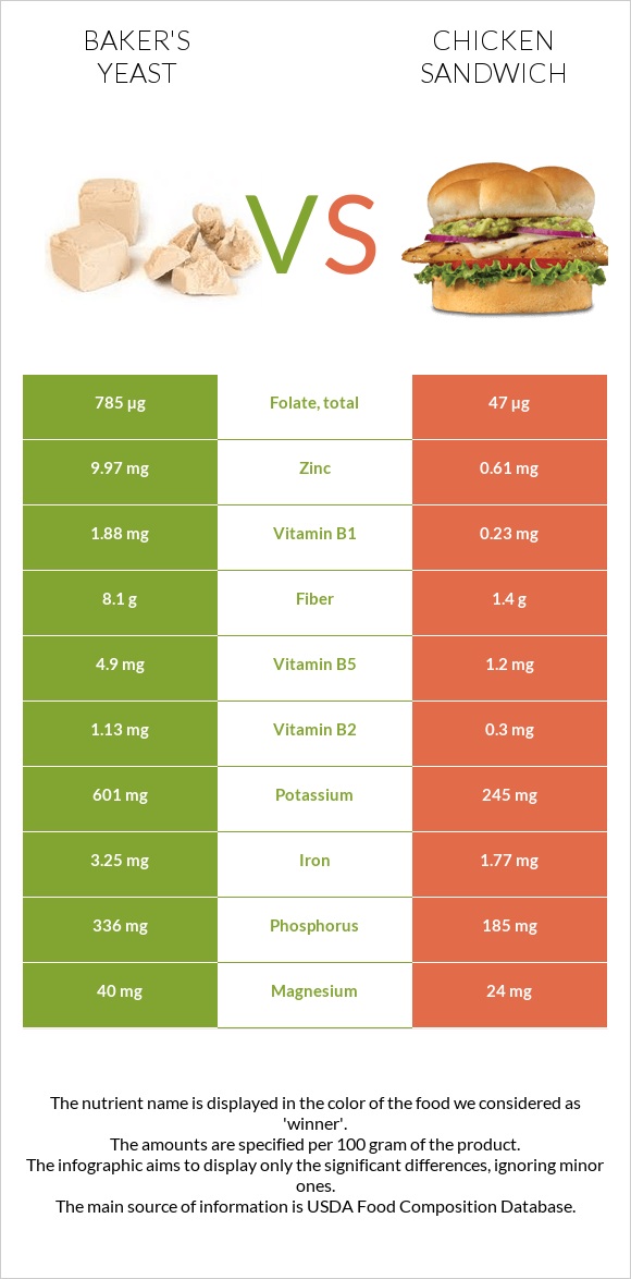 Baker's yeast vs Chicken sandwich infographic